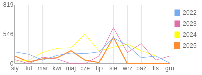 Wykres roczny blog rowerowy aramisy.bikestats.pl